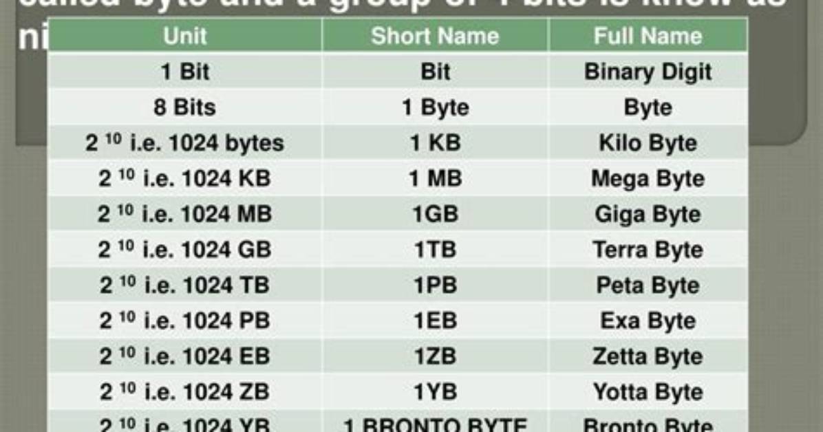 How Much Data Can 4 Bits Store?