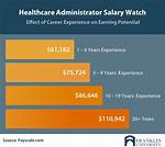 How Much Do Alf Administrators Make?