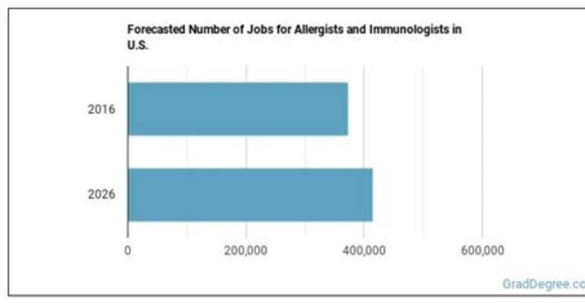 How Much Do Allergists Make?