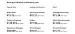 How Much Do Amazon Area Managers Make