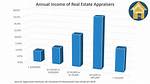 How Much Do Appraisers Make