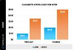 How Much Do Cement Steps Cost?