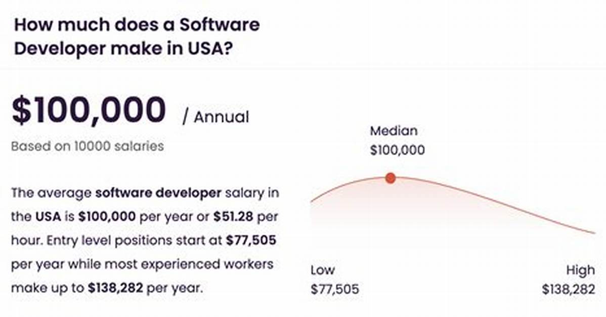 How Much Do Coders Make