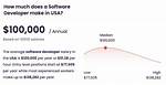 How Much Do Coders Make