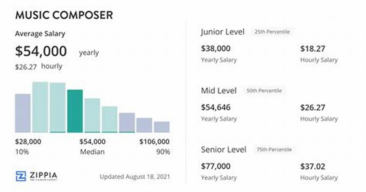 How Much Do Composers Make?
