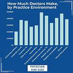 How Much Do Doctors Make?