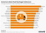 How Much Do Garbage Men Make
