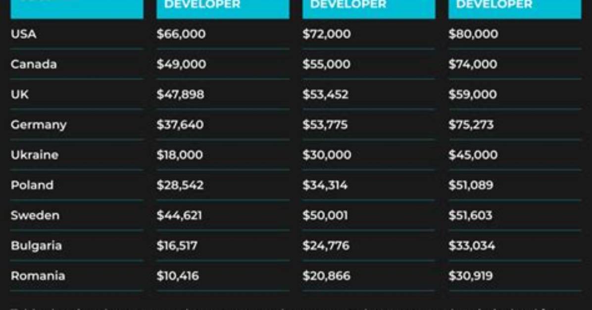 How Much Do iOS Developers Make?