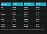 How Much Do iOS Developers Make?