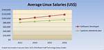 How Much Do Linux System Administrators Make?