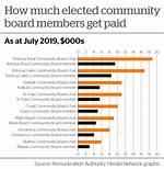How Much Do Mayors Make