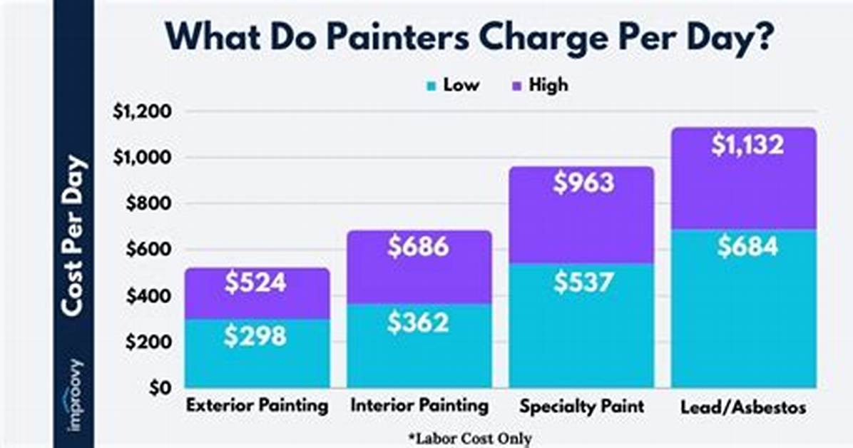 How Much Do Painters Make