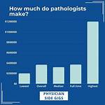 How Much Do Pathologists Make