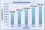 How Much Do Pharmacist Make
