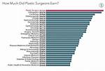 How Much Do Plastic Surgeons Make?