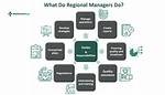 How Much Do Regional Managers Make?