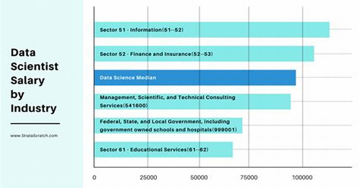 How Much Do Scientists Make?