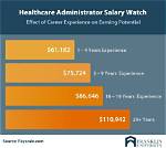 How Much Do Snf Administrators Make?