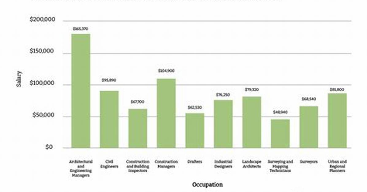 How Much Do Technical Architects Make?