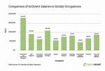 How Much Do Technical Architects Make?
