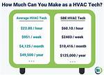 How Much Do Technicians Make