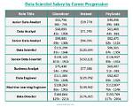 How Much Does a Data Scientist Make at Amazon?