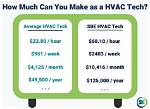 How Much Does a Hvac Tech Make an Hour?