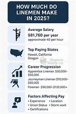 How Much Does a Lineman Make for Pg&E? Check This out | Pg&E Lineman Salaries