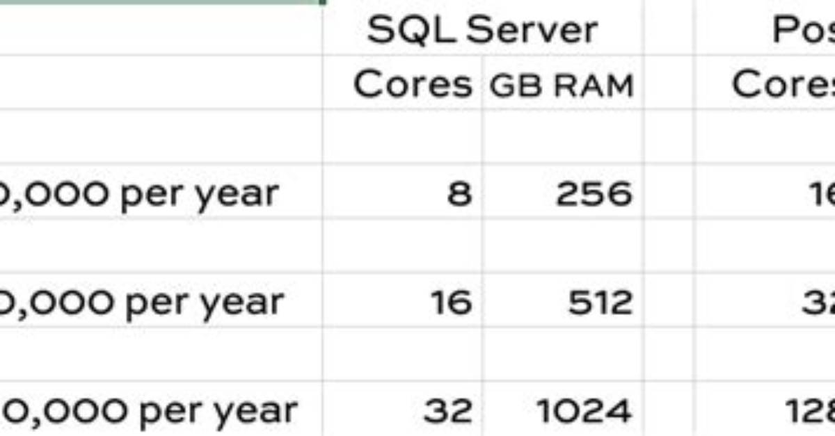 How Much Does a Sql Server Cost