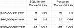 How Much Does a Sql Server Cost