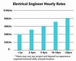 How Much Does a Wireline Engineer Make?