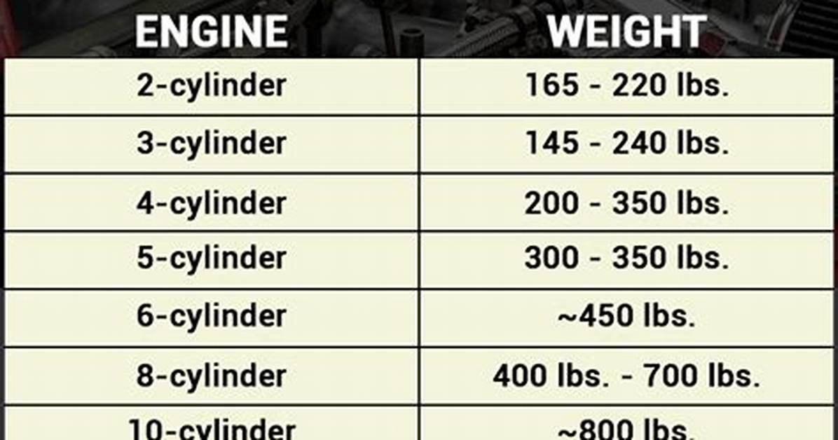 How Much Does an Average Car Engine Weigh?
