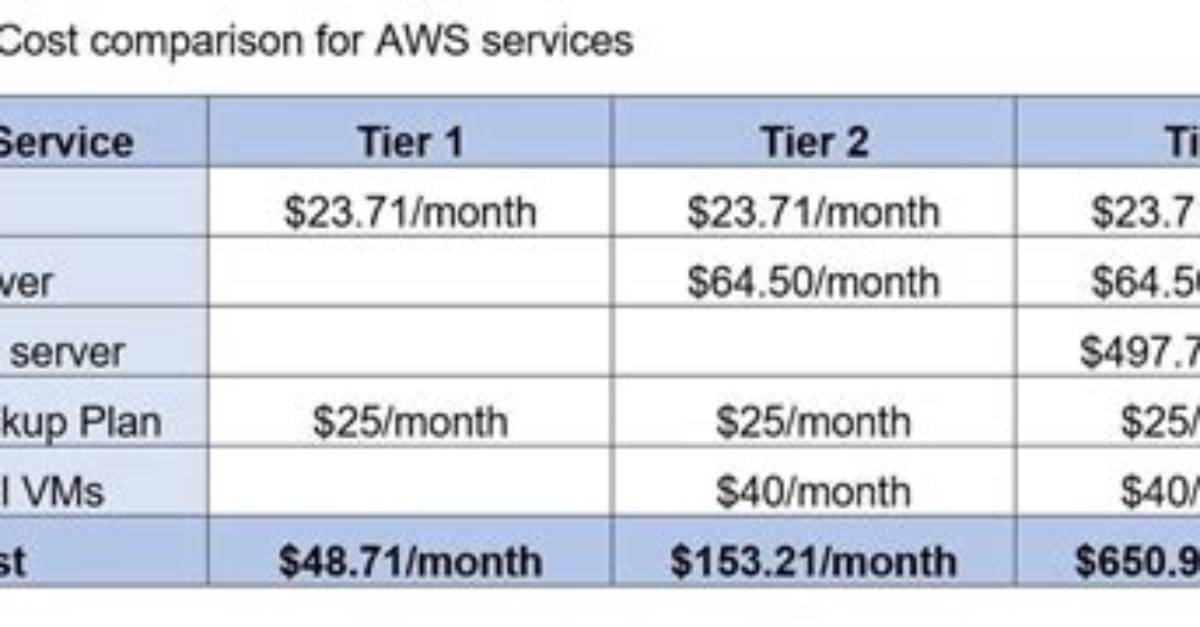How Much Does Aws Instance Cost
