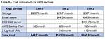 How Much Does Aws Instance Cost