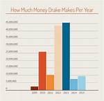 How Much Does Drake Make a Day