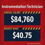 How Much Does Instrumentation Make?