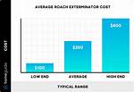 How Much Does It Cost for Roach Extermination?