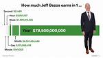 How Much Does Jeff Bezos Make Every Minute?