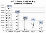 How Much Does Led Lights Cost