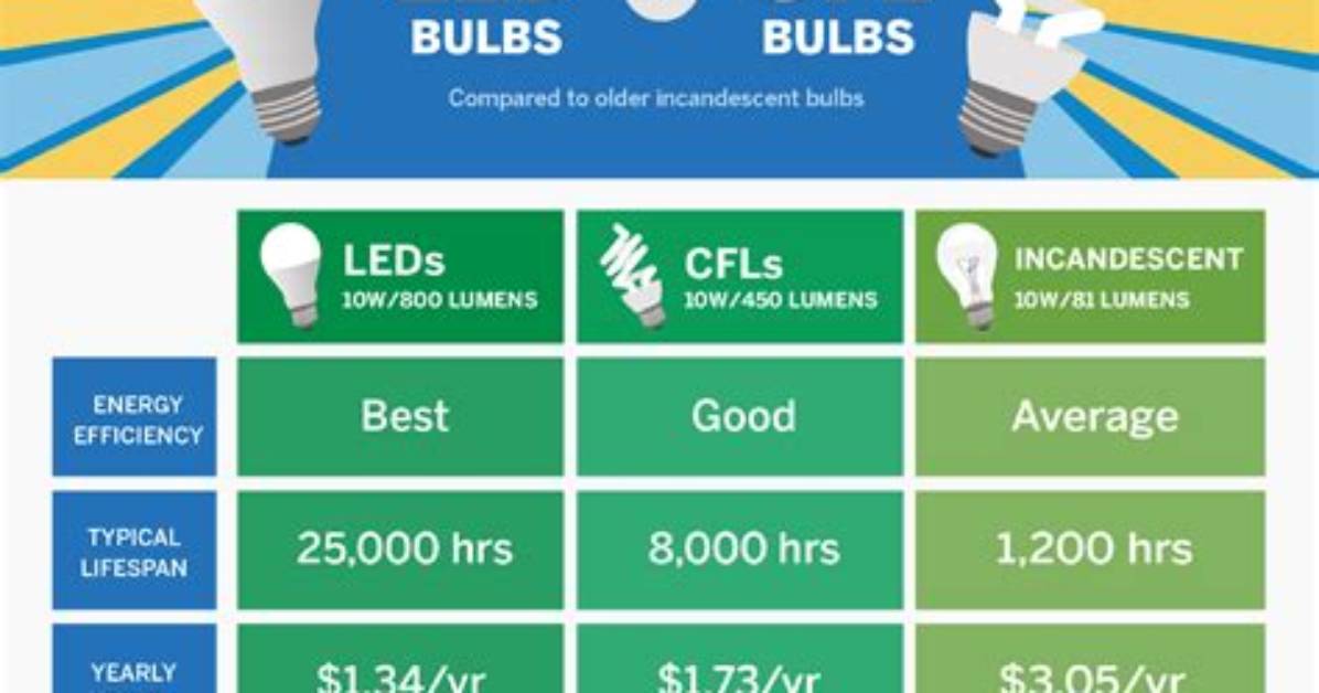 How Much Does Led Save over Cfl