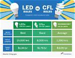 How Much Does Led Save over Cfl