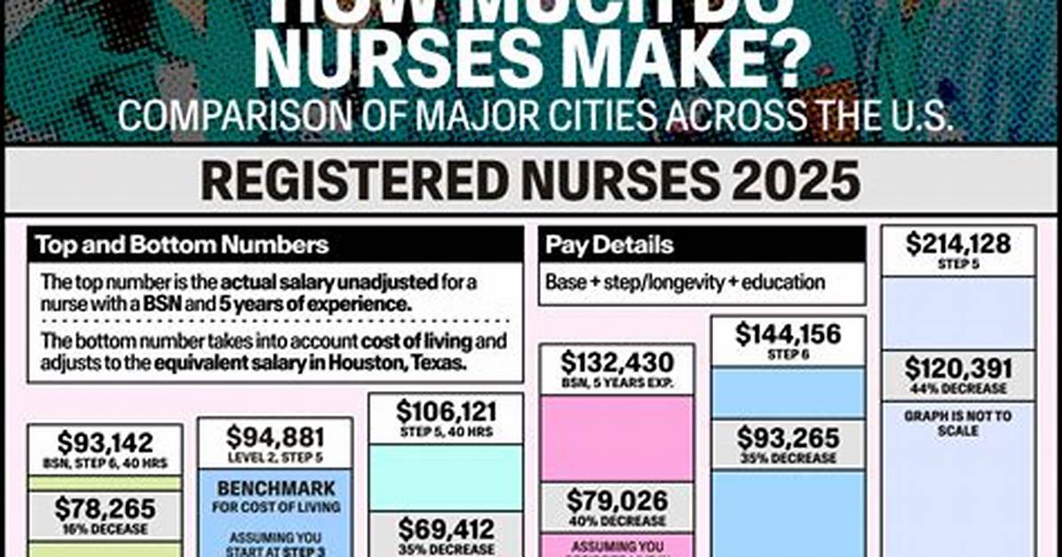 How Much Does Nurses Make