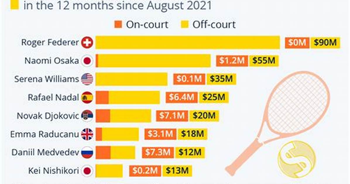 How Much Does Roger Federer Make