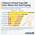 How Much Does Roger Federer Make