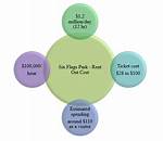 How Much Does Six Flags Pay