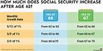 How Much Does Social Security Increase from 62 70?