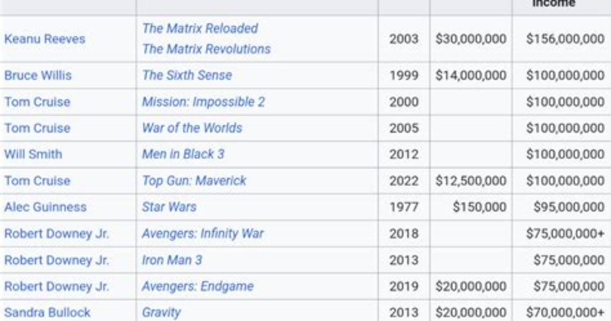 How Much Does the Actor Make?