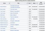 How Much Does the Actor Make?
