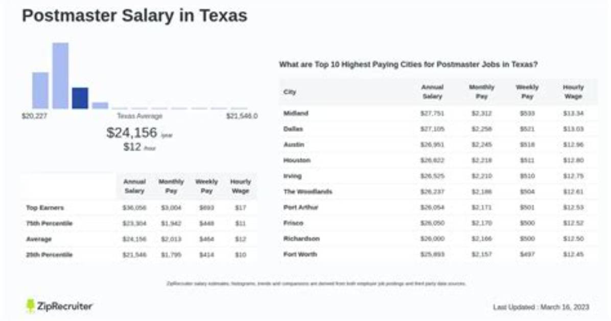 How Much Does the Postmaster General Make?