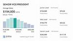 How Much Does Vice Provost Make?